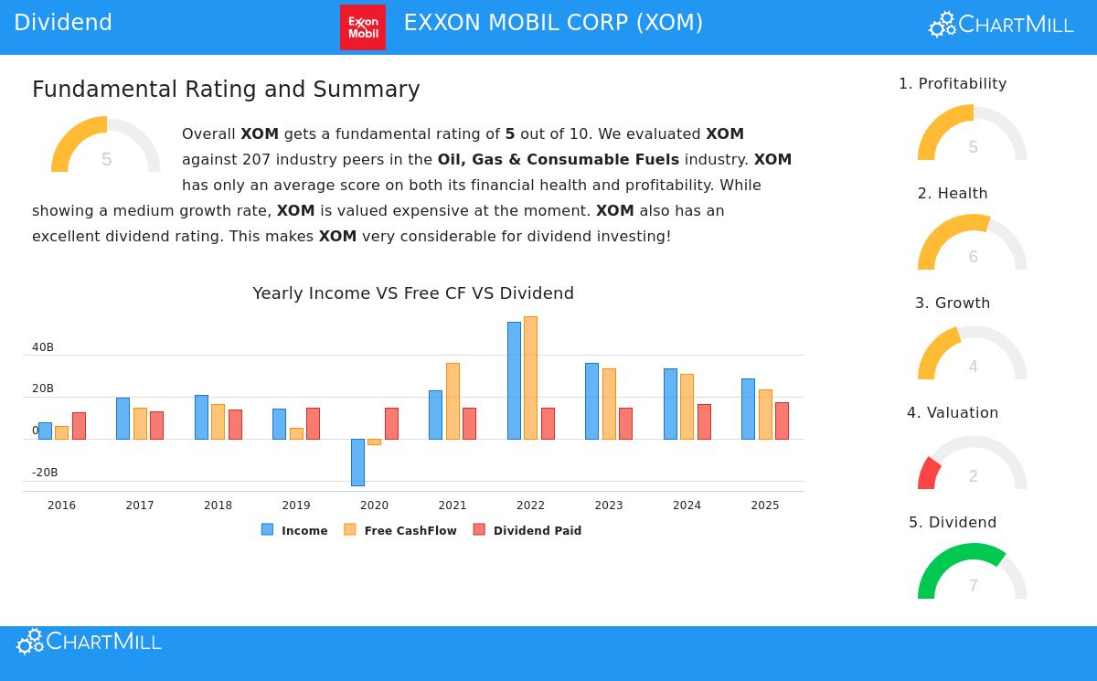 Exxon Mobil Corp. (XOM) Stock Chart