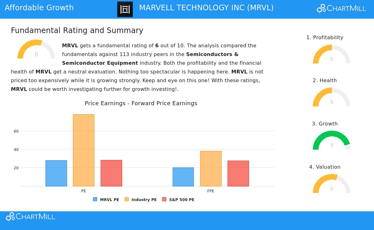 Marvell Technology Inc (MRVL) Stock Chart