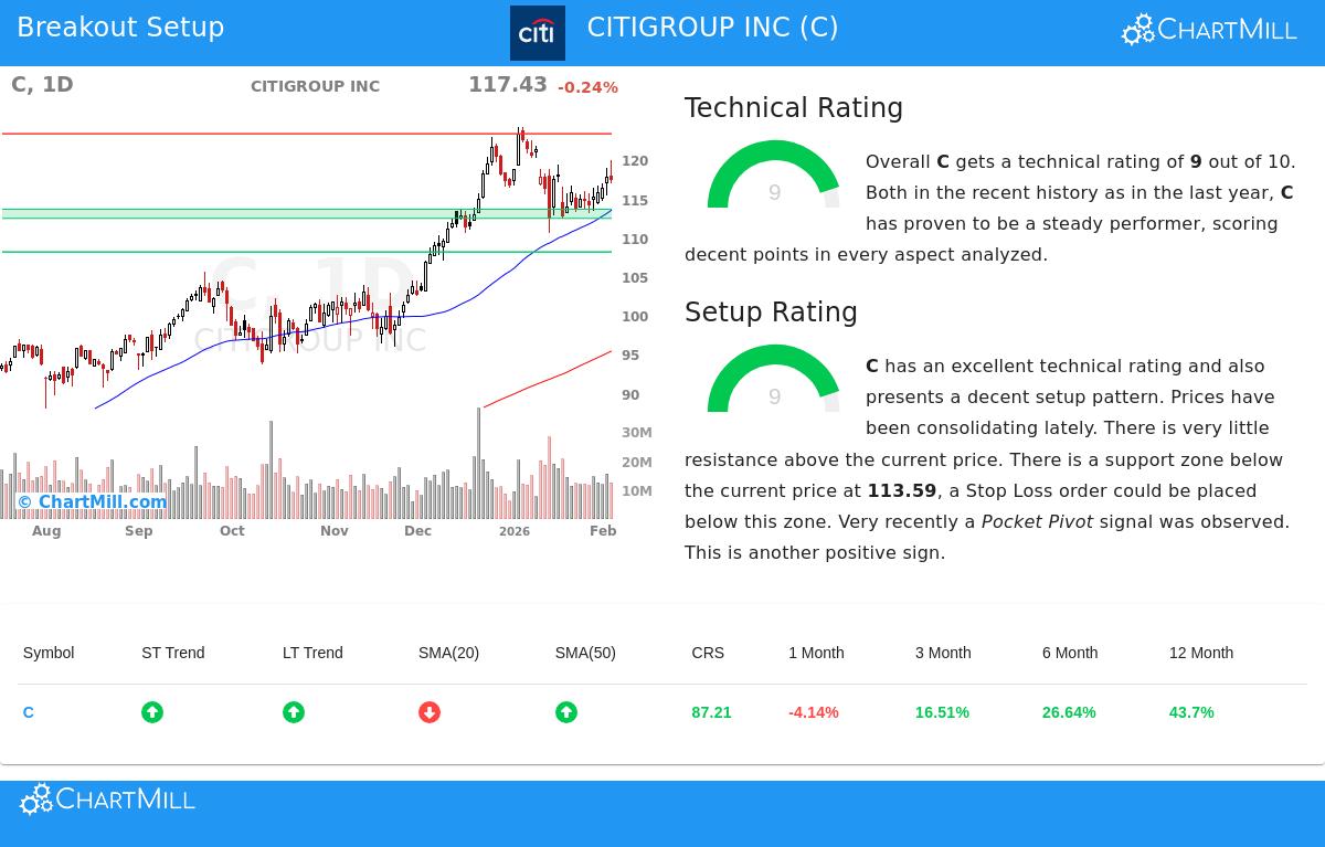 CITIGROUP INC (NYSE:C) Stock Chart