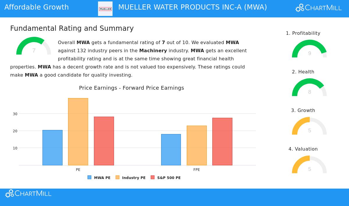 Mueller Water Products Inc-A (MWA) Stock Chart