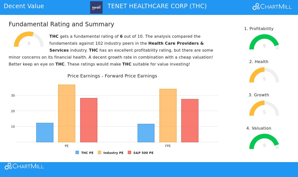 Tenet Healthcare Corp (THC) Stock Chart