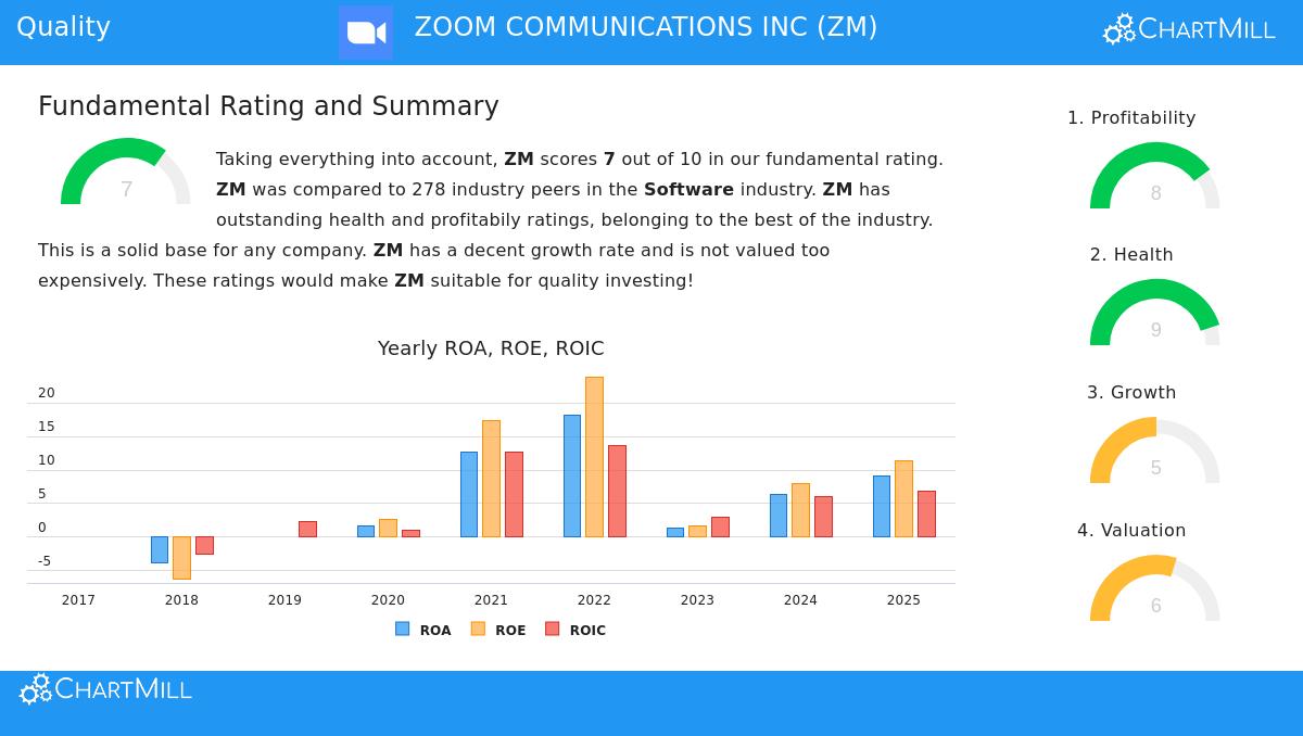 Zoom Video Communications Inc (ZM) Stock Chart