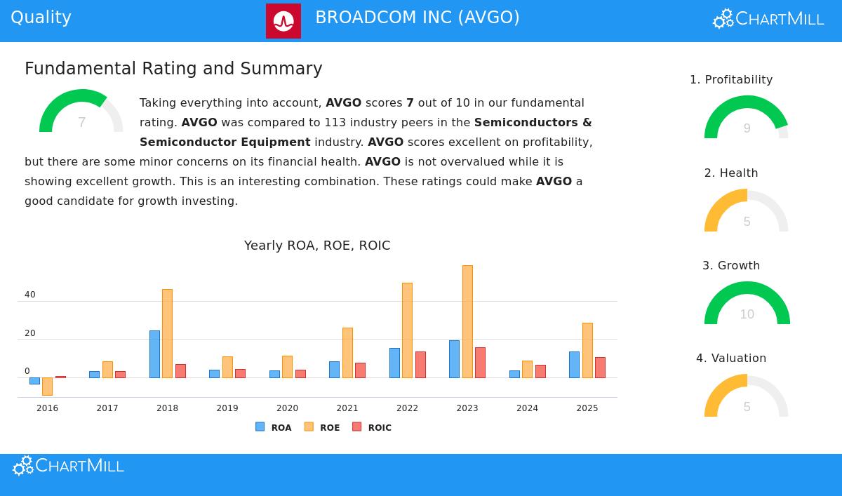 Broadcom Inc. (AVGO) Stock Chart