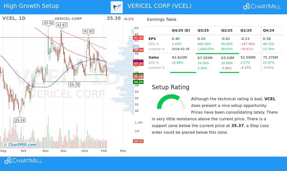 Vericel Corp