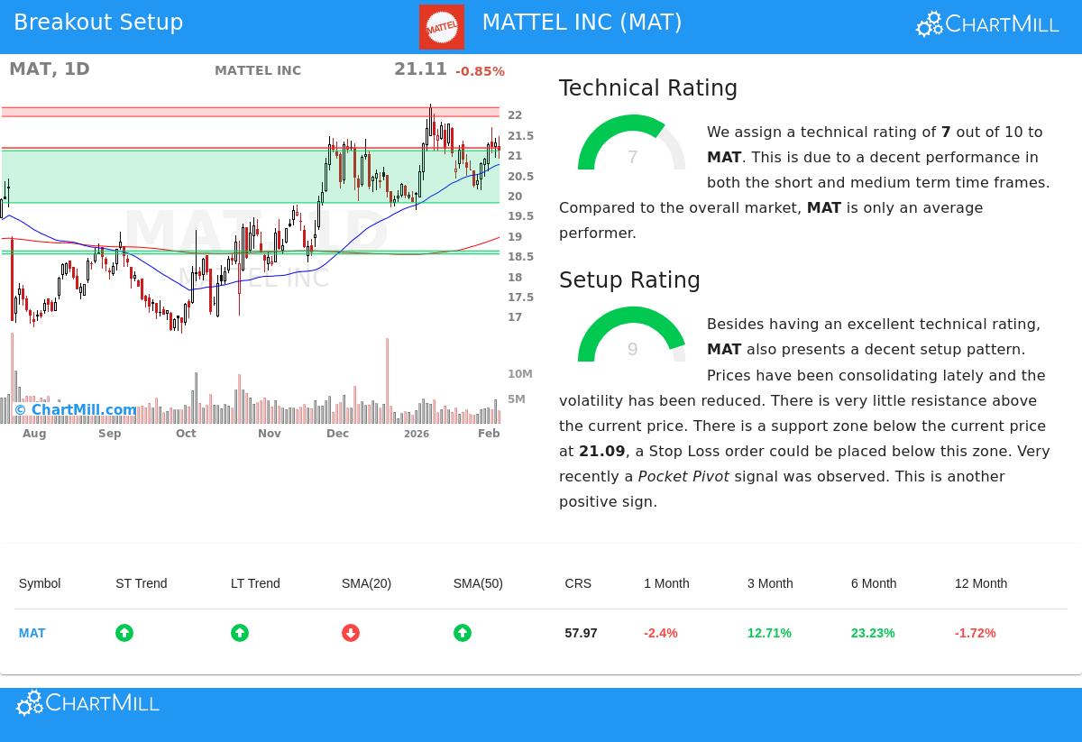 MATTEL INC Stock Chart