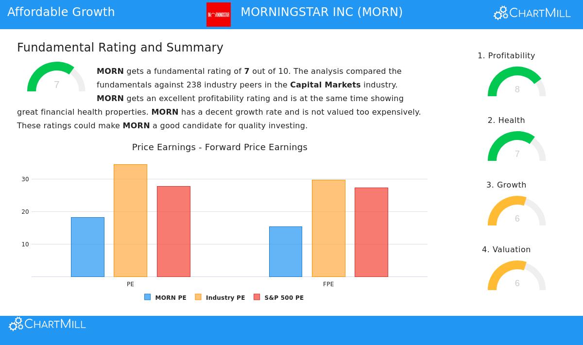 Morningstar Inc (MORN) Stock Chart