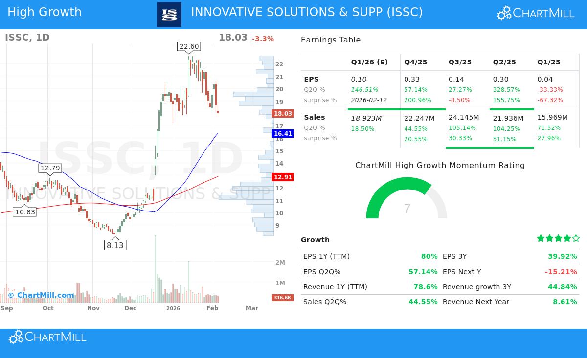 Innovative Solutions & Support Inc. (ISSC) Stock Chart
