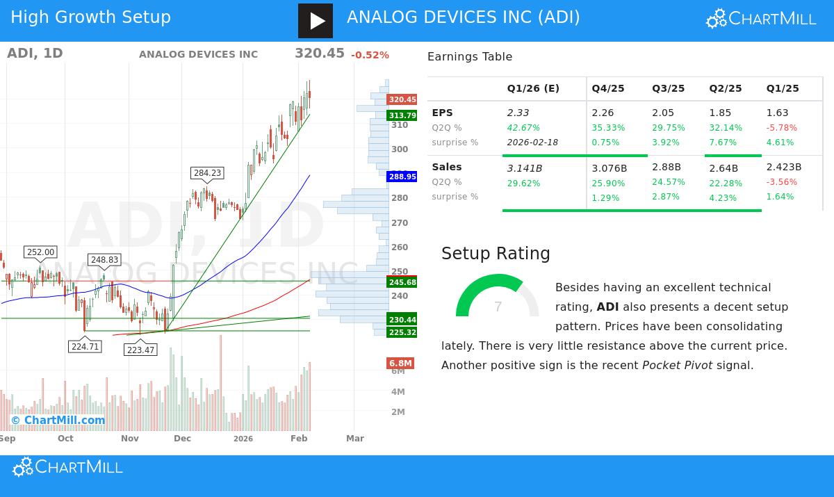 Analog Devices Inc Stock Chart