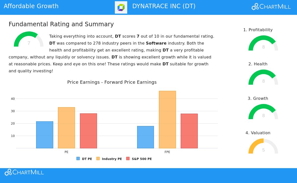 Dynatrace Inc. (DT) Stock Chart