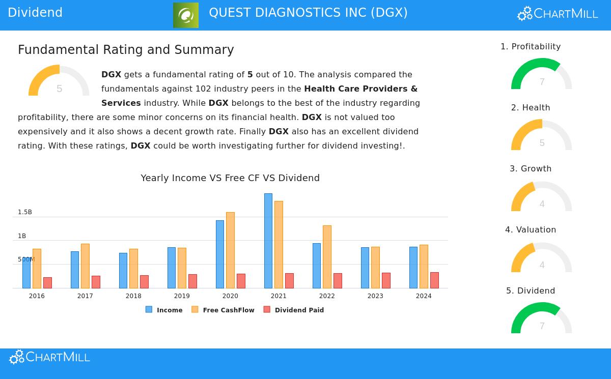 Quest Diagnostics Inc