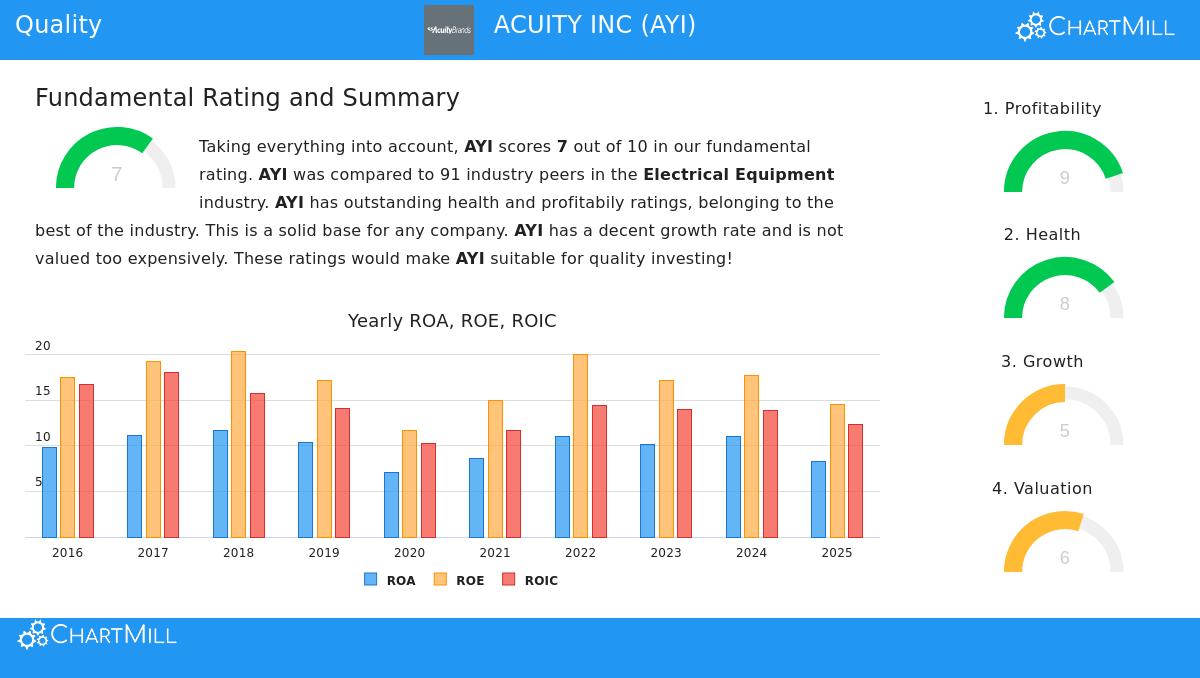 Acuity Brands Inc. (AYI) Stock Chart