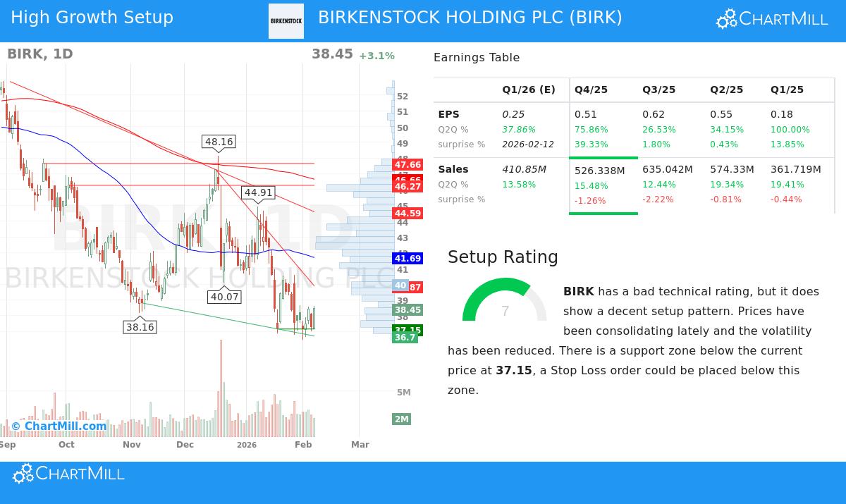 BIRKENSTOCK HOLDING PLC