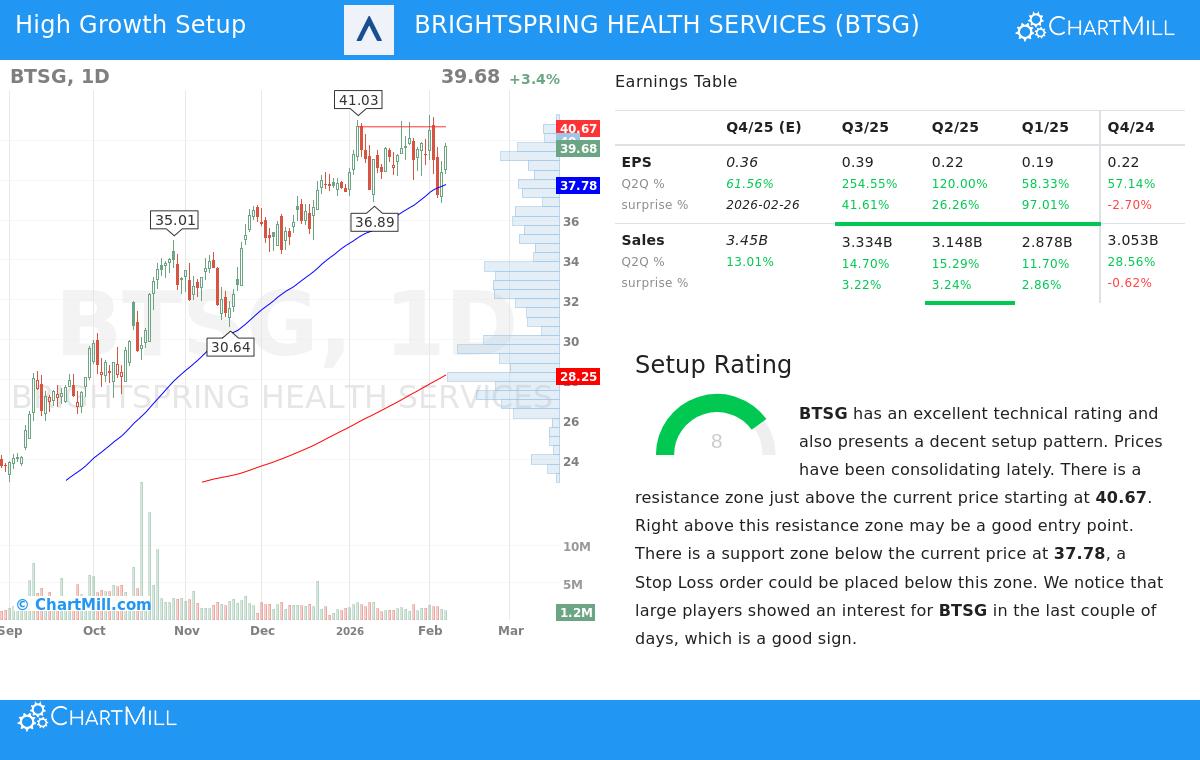 BrightSpring Health Services Stock Chart