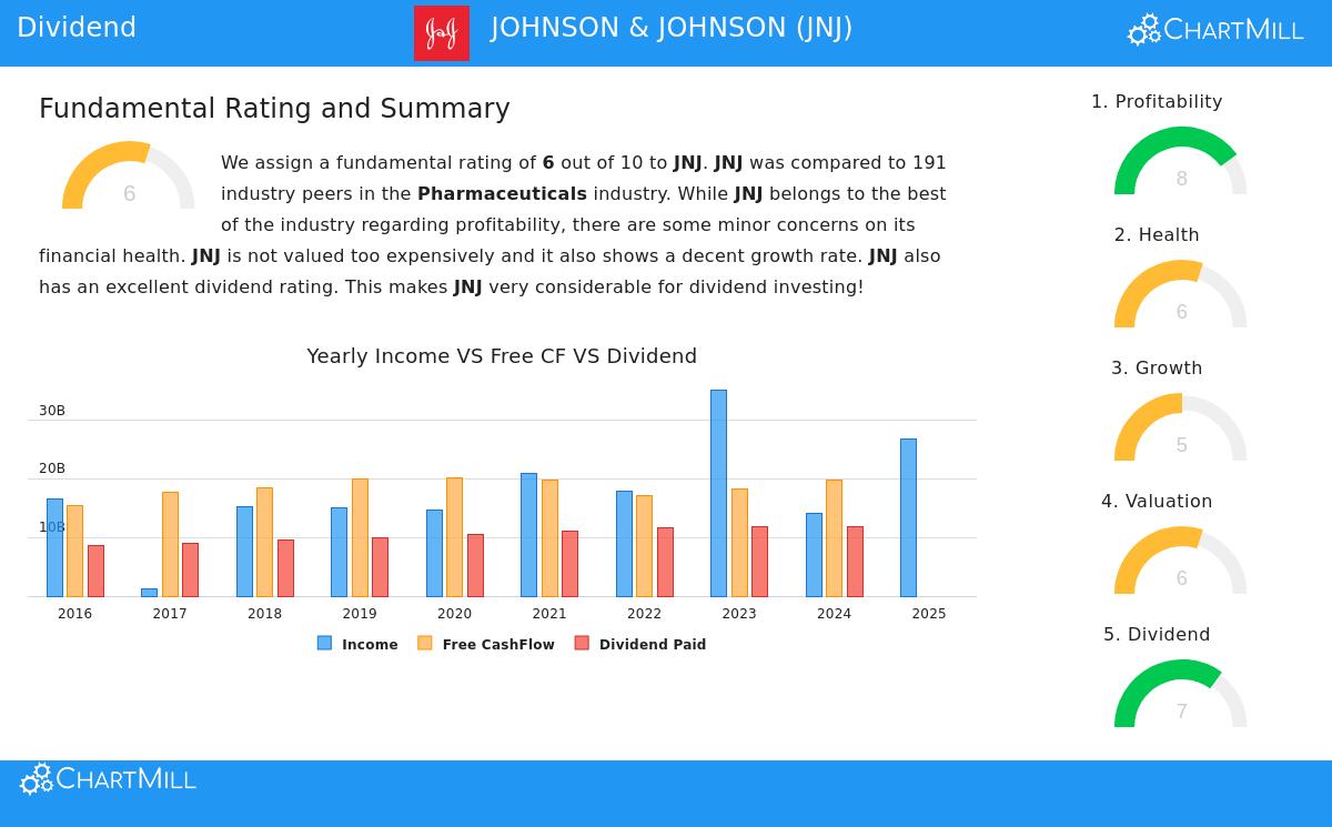 Johnson & Johnson (JNJ) Stock Chart