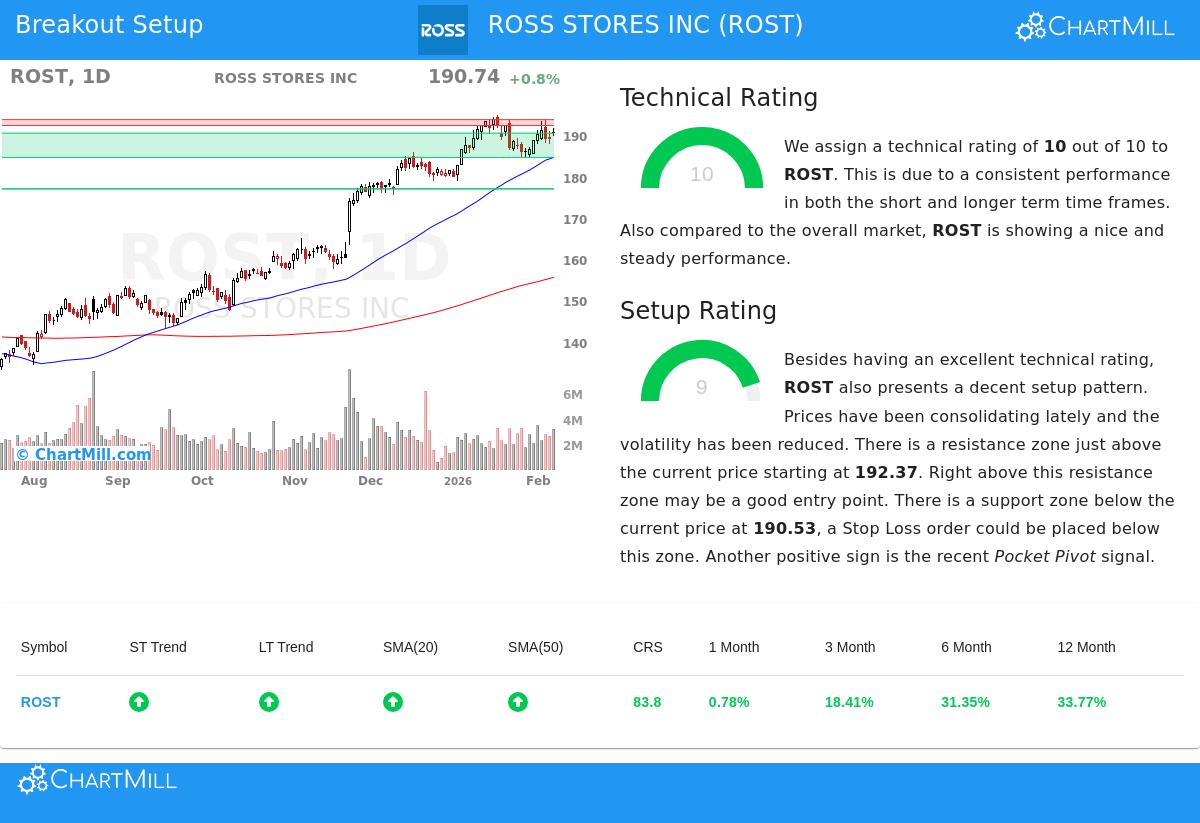 ROSS STORES INC (NASDAQ:ROST)
