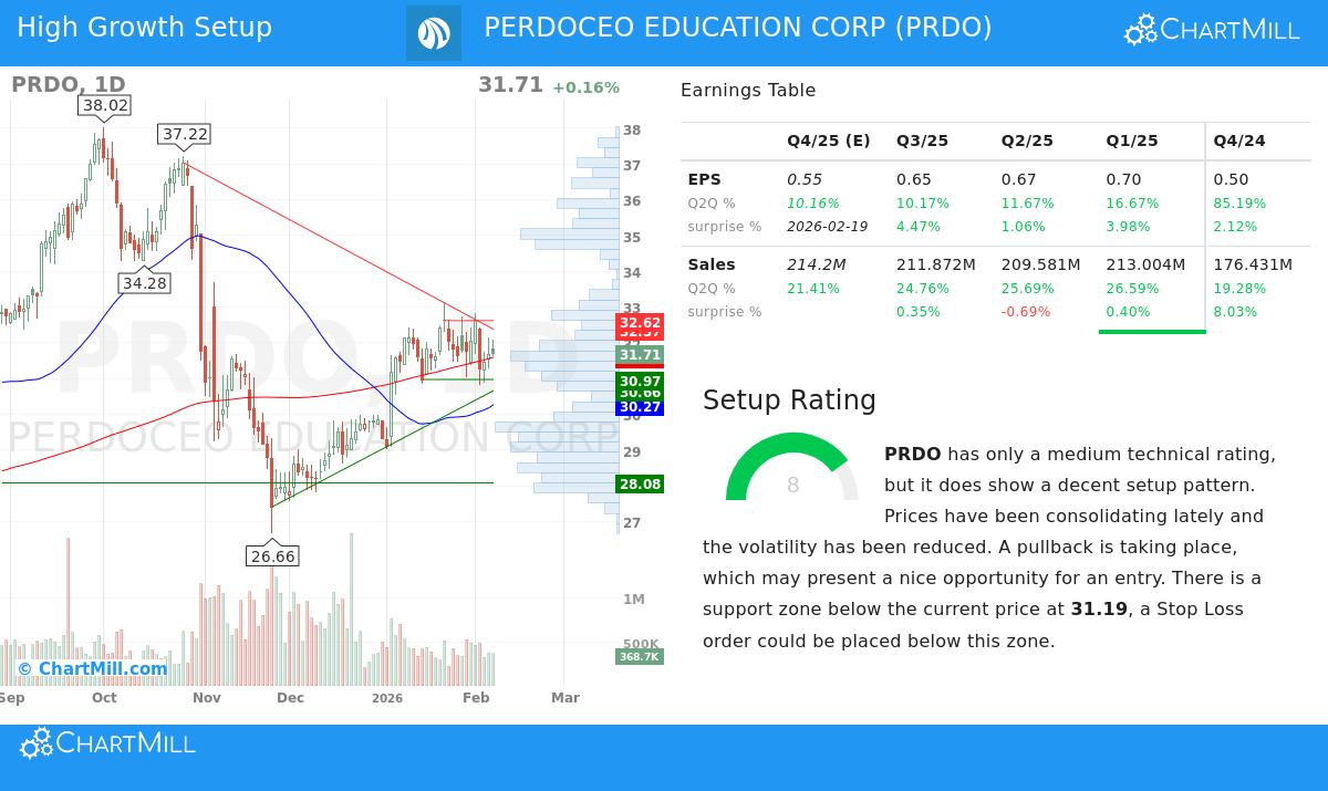 PERDOCEO EDUCATION CORP
