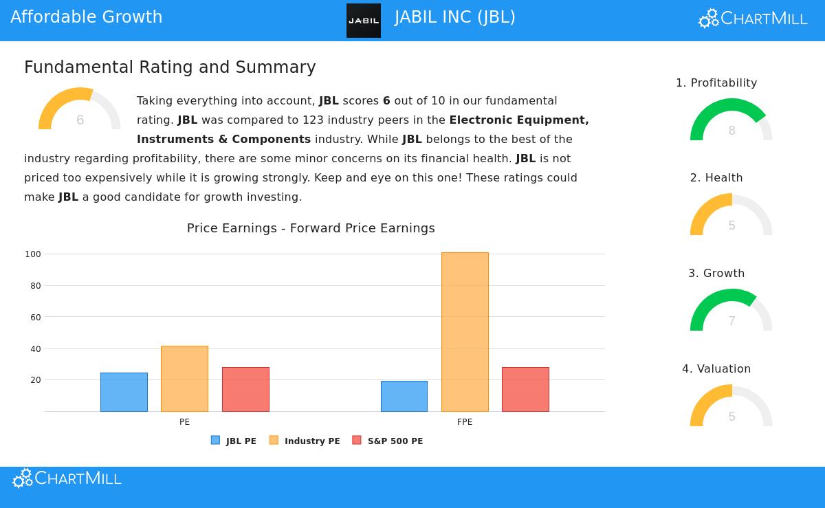 Jabil Inc (JBL) Stock Chart