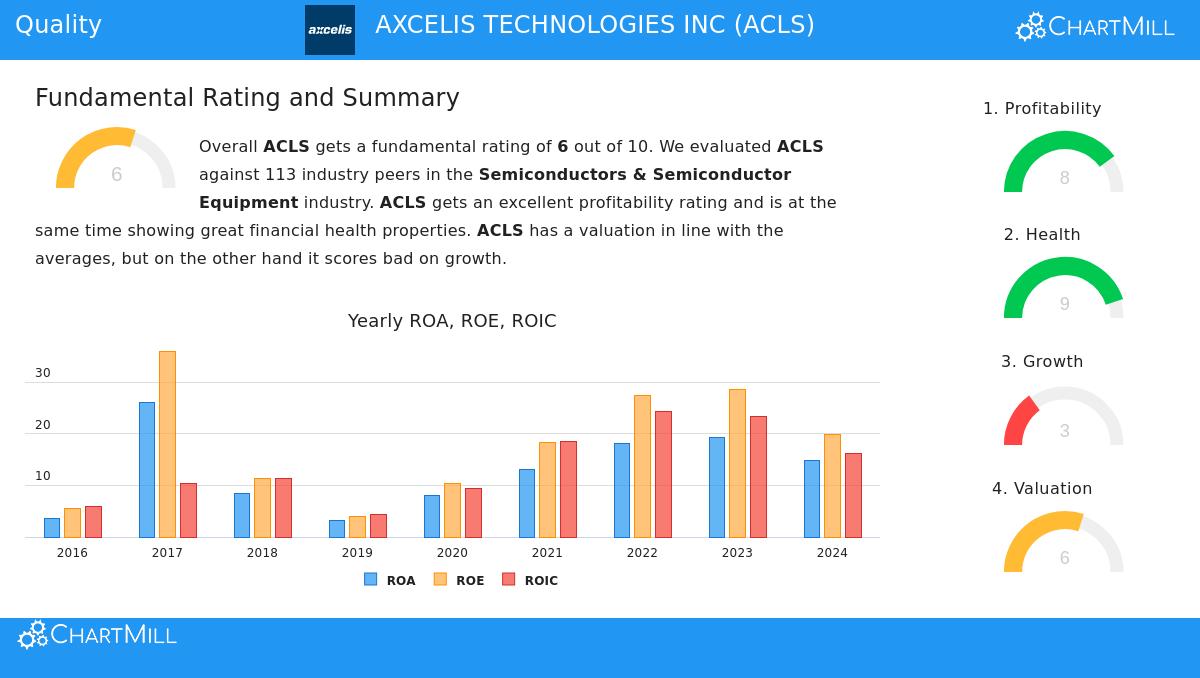 Axcelis Technologies Inc (ACLS) Stock Chart
