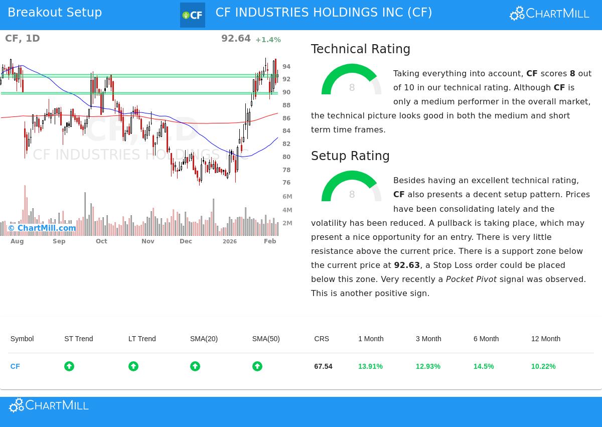 CF Industries Holdings Inc. Chart