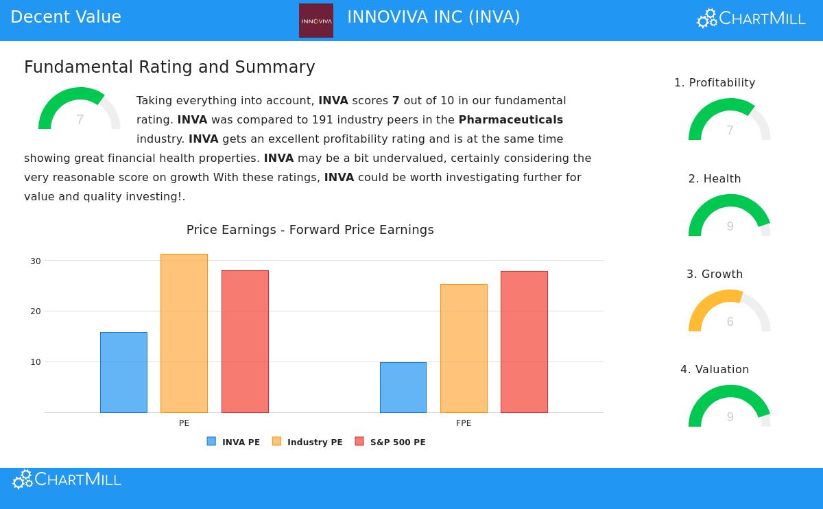 INNOVIVA INC Stock Chart