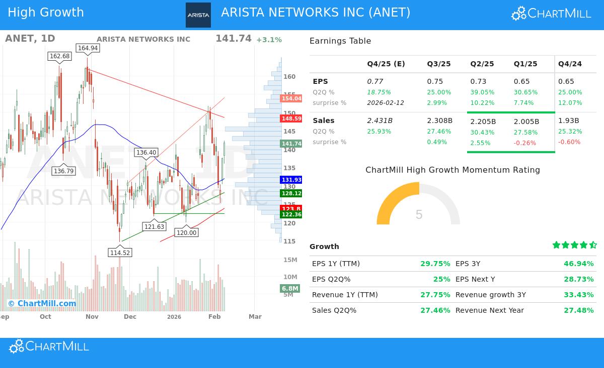 Arista Networks Inc
