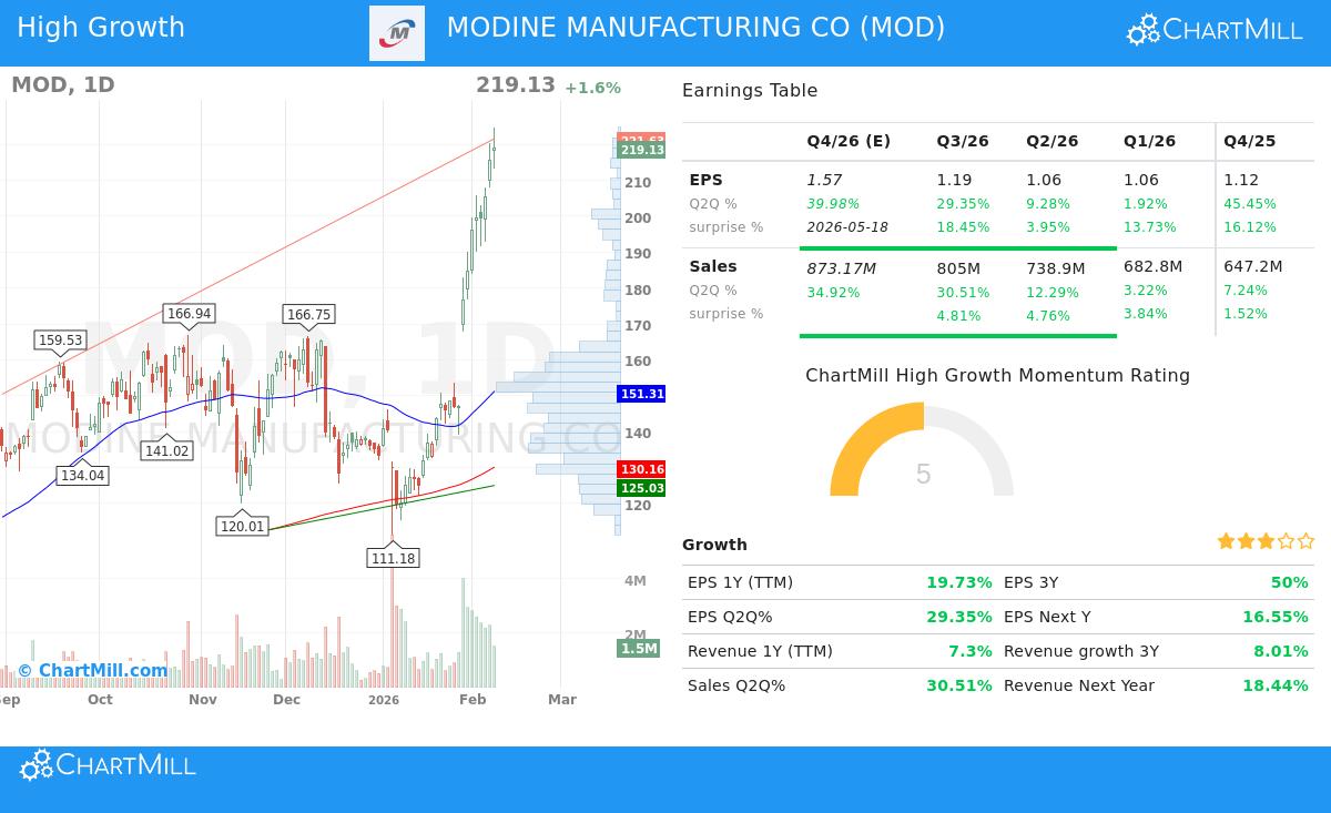 Modine Manufacturing Co (MOD) Stock Chart
