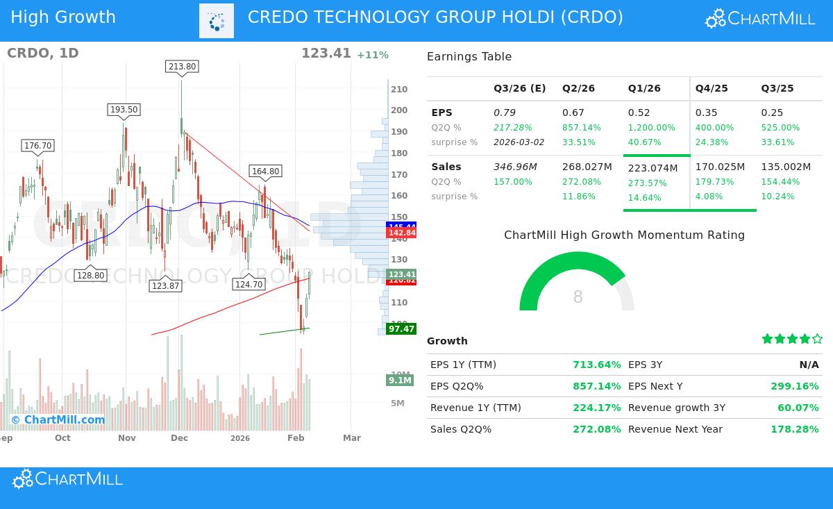 CRDO Stock Chart