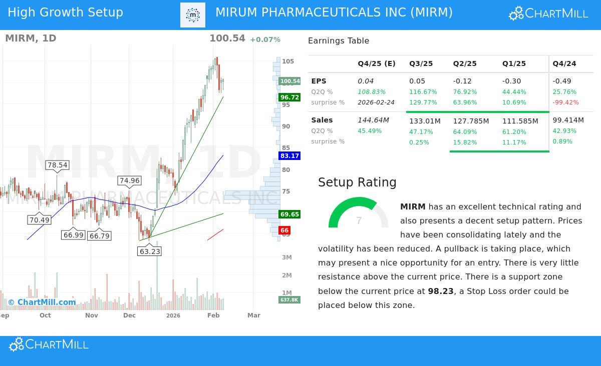 MIRM Stock Chart