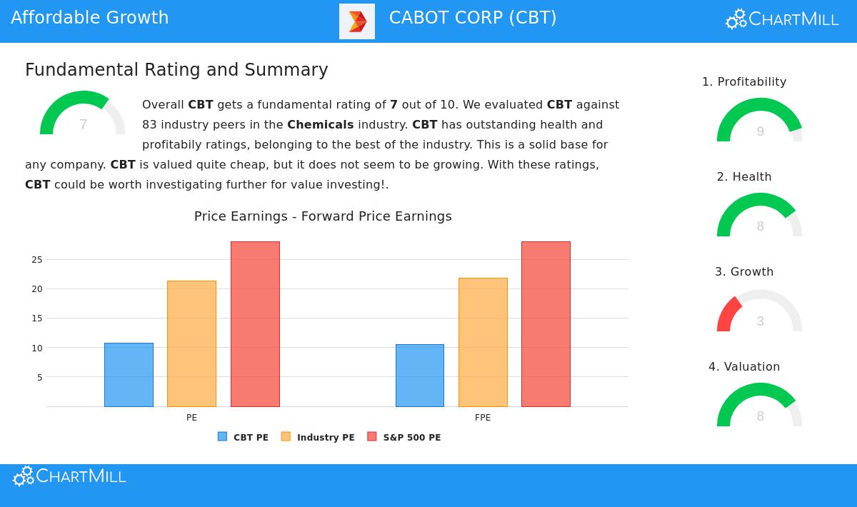 Cabot Corp (CBT) Stock Chart