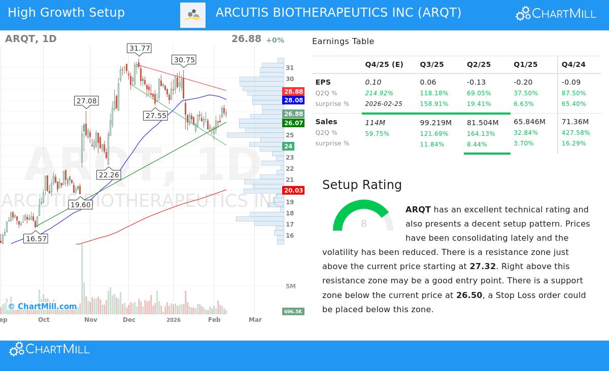 ARCUTIS BIOTHERAPEUTICS INC Stock Chart