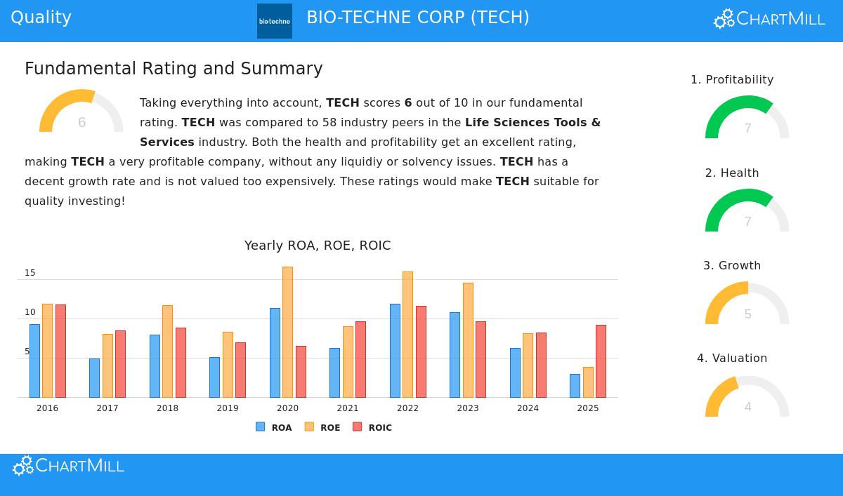 Bio-Techne Corp (TECH) Stock Chart
