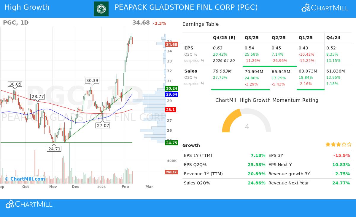 PGC Stock Chart