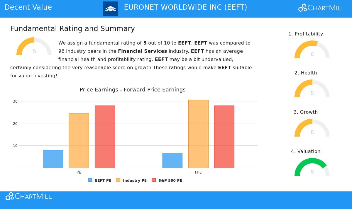 Euronet Worldwide Inc. (EEFT) Stock Chart