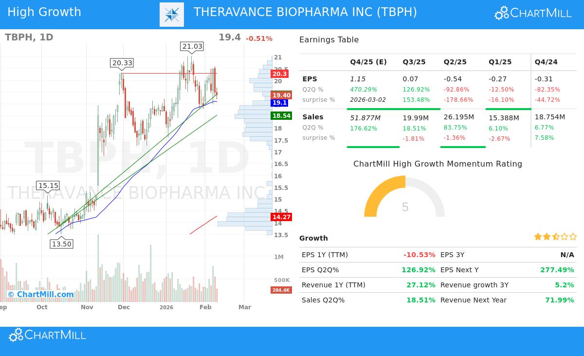 TBPH Stock Chart