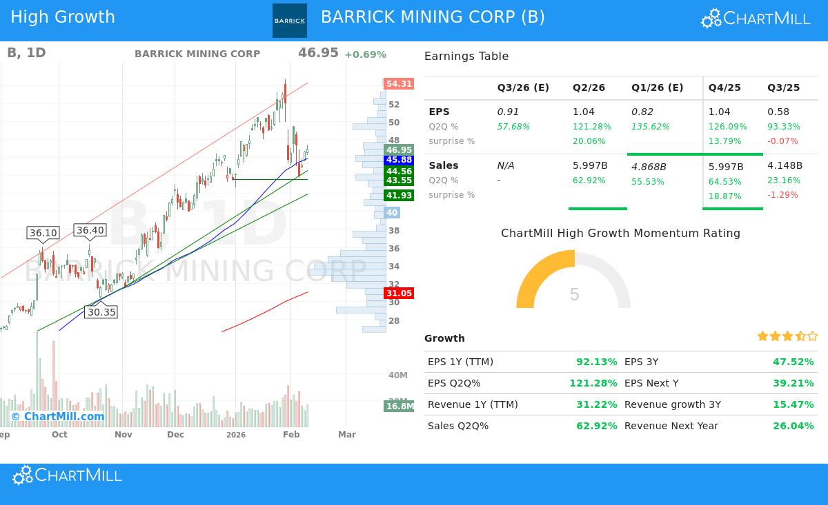 Barrick Mining Corp. (B) Stock Chart