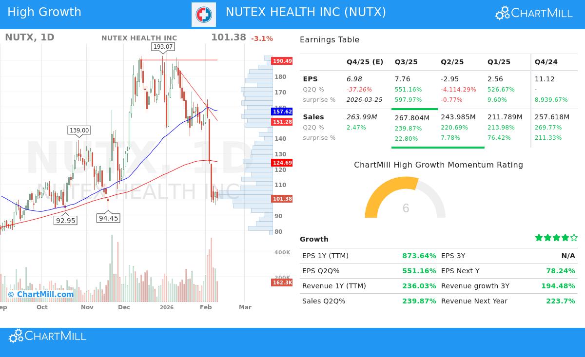 NUTX Stock Chart