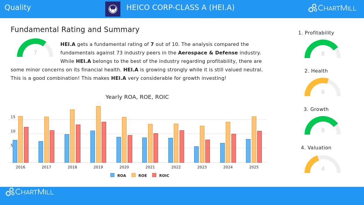 HEICO Corp. Stock Chart