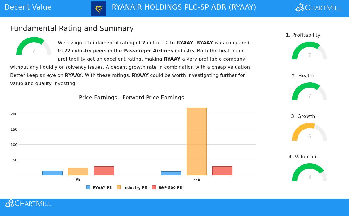 Ryanair Holdings PLC-SP ADR (RYAAY) stock chart