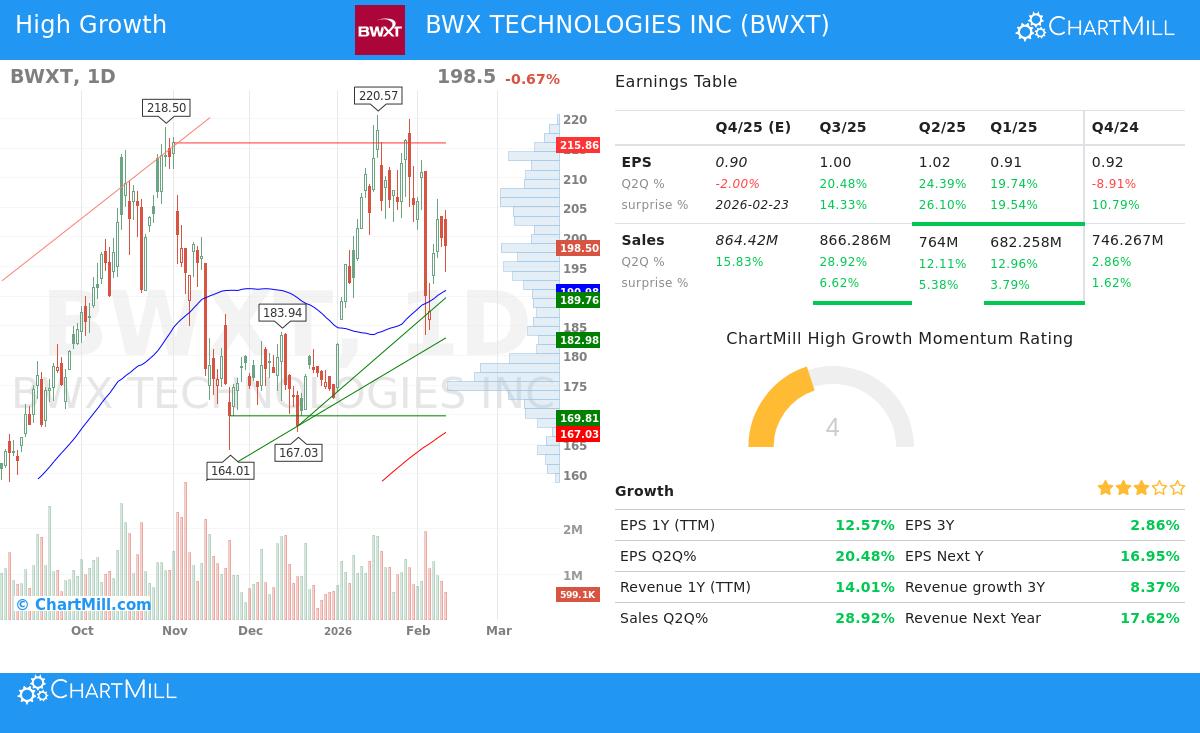 BWX Technologies stock chart