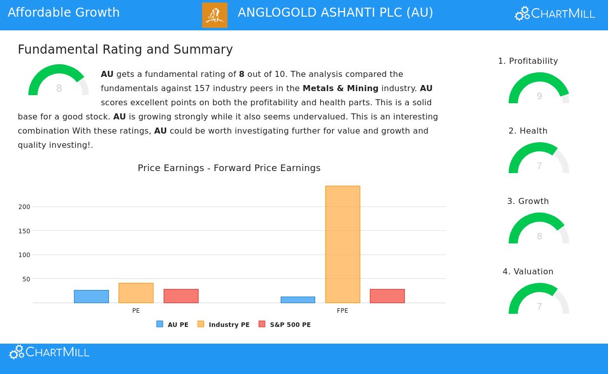AngloGold Ashanti PLC (NYSE:AU)
