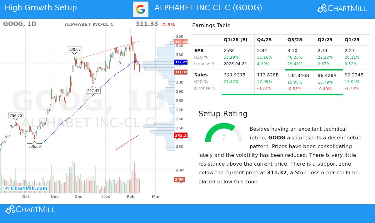 Alphabet Inc. GOOG Stock Chart