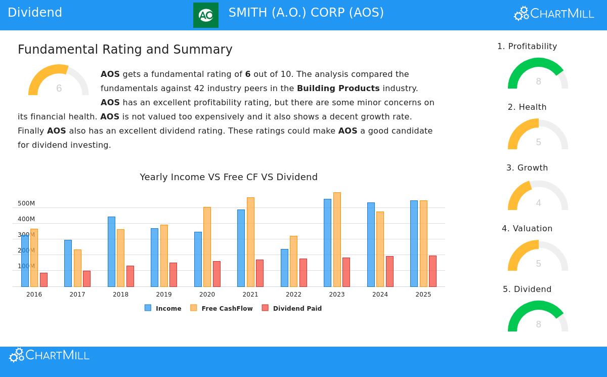 A.O. Smith Corp (AOS) Stock Chart