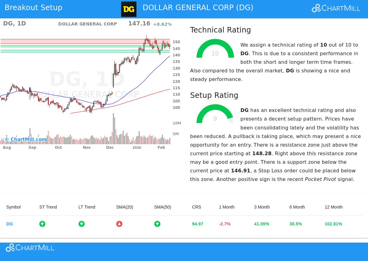 DOLLAR GENERAL CORP Stock Chart
