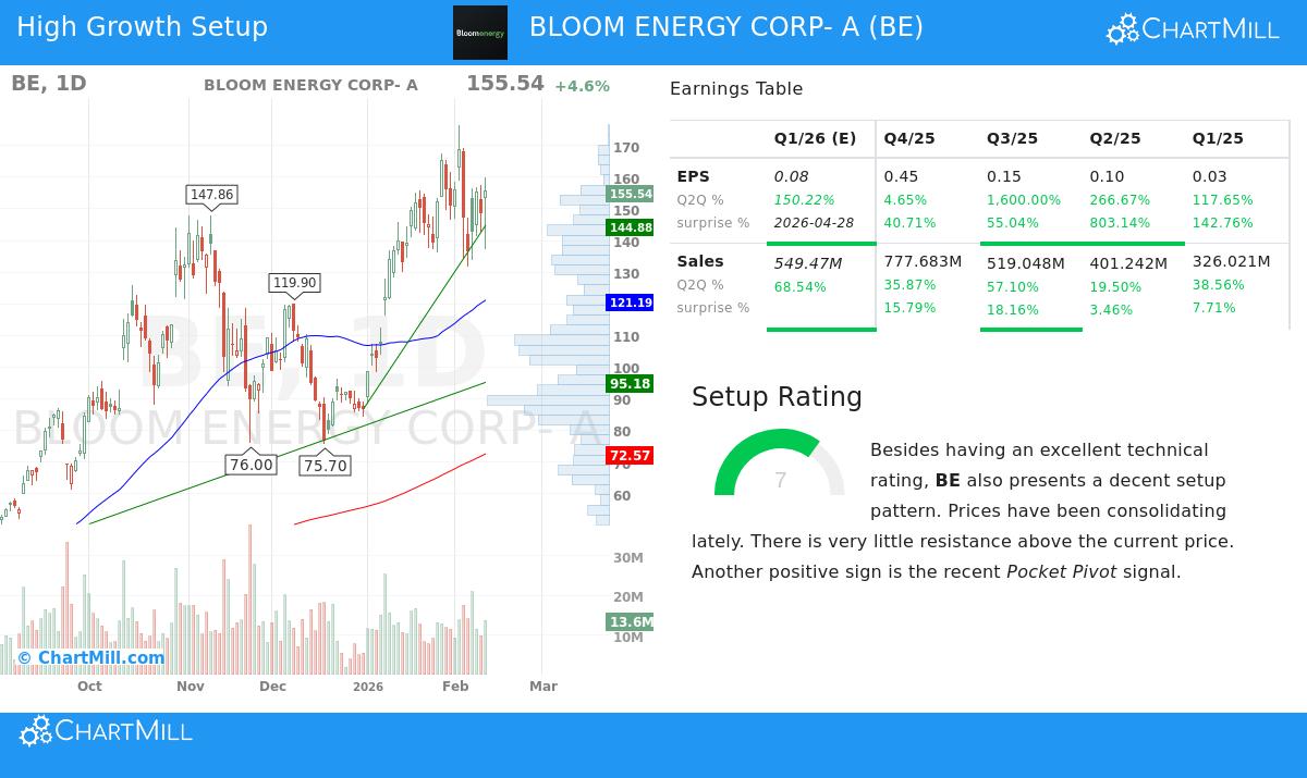 Bloom Energy Stock Chart