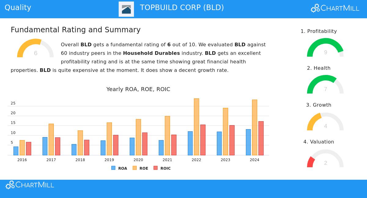 TopBuild Corp. (BLD) Stock Chart