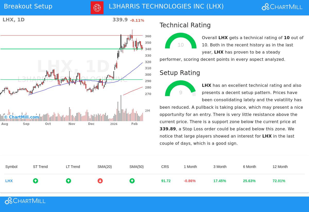 LHX Stock Chart