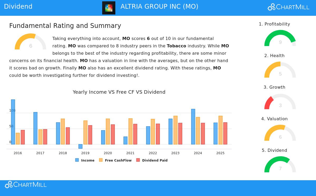 Altria Group Inc. (MO) Stock Chart
