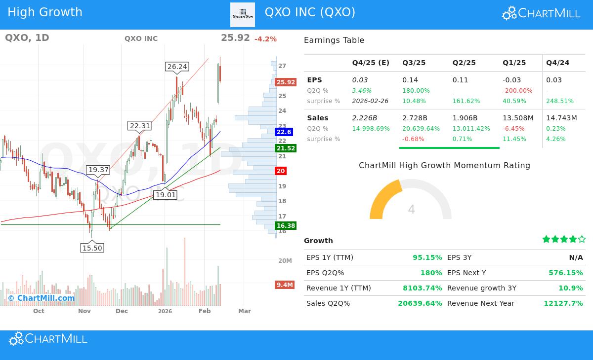 QXO stock chart analysis