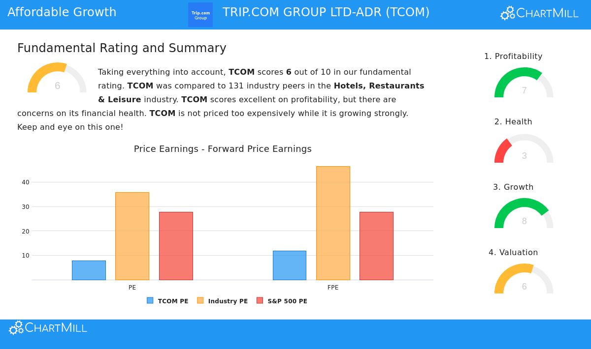 Trip.com Group Ltd. ADR (TCOM) stock chart