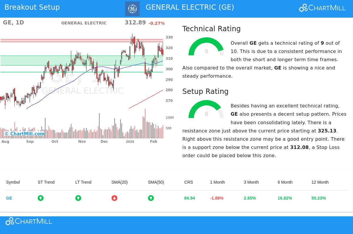 GE Stock Chart